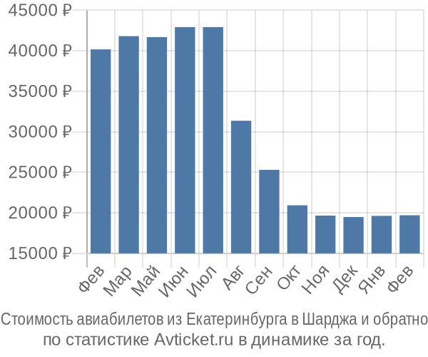 Стоимость авиабилетов из Екатеринбурга в Шарджа