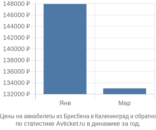 Авиабилеты из Брисбена в Калининград цены