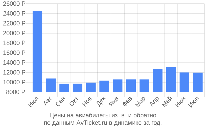 Цены на авиабилеты из в по месяцам Цены на авиабилеты из в по месяцам
