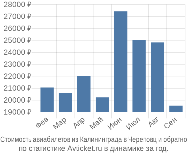 Стоимость авиабилетов из Калининграда в Череповц