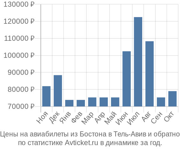 Авиабилеты из Бостона в Тель-Авив цены