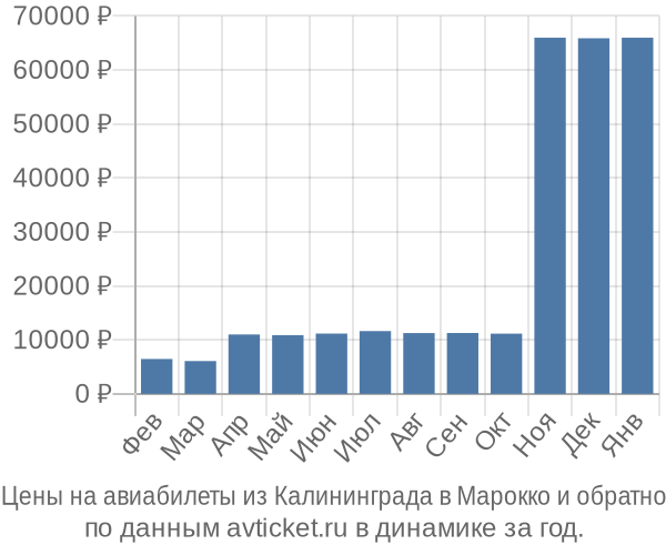 Цены на авиабилеты из Калининграда в  по месяцам
