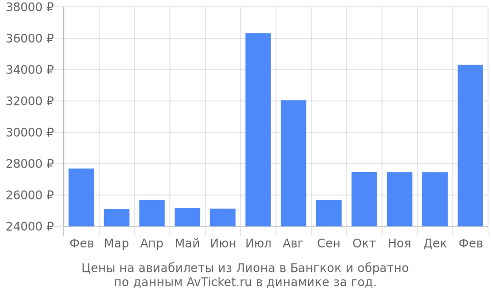 Цены на авиабилеты из Лиона в Бангкок по месяцам Цены на авиабилеты из Лиона в Бангкок по месяцам