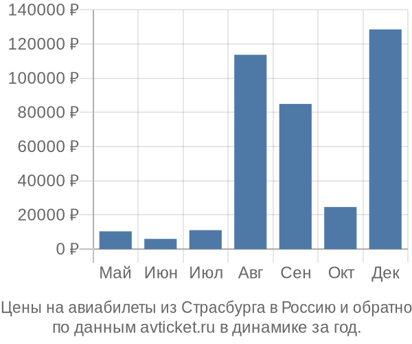 Цены на авиабилеты из Страсбурга в  по месяцам