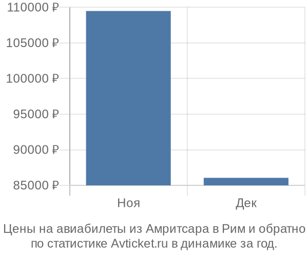 Авиабилеты из Амритсара в Рим цены