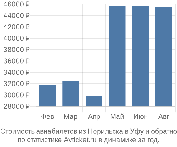 Стоимость авиабилетов из Норильска в Уфу