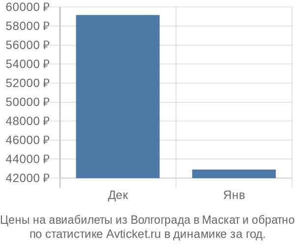 Авиабилеты из Волгограда в Маскат цены