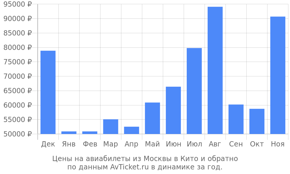 Цены на авиабилеты из Москвы в Кито по месяцам Цены на авиабилеты из Москвы в Кито по месяцам