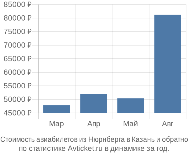 Стоимость авиабилетов из Нюрнберга в Казань
