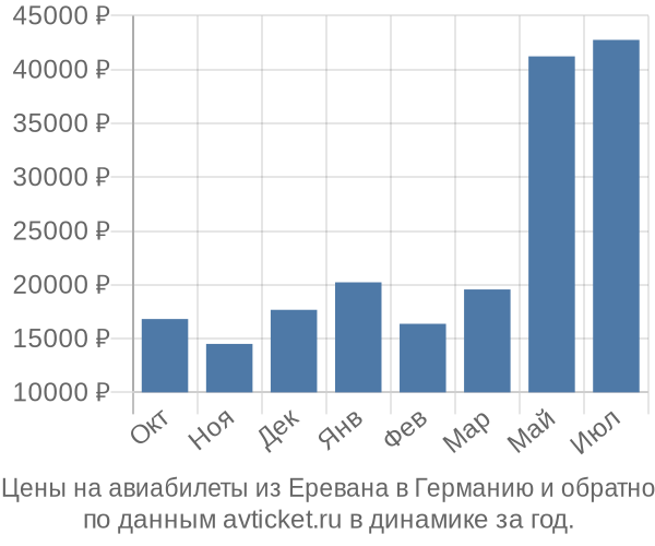 Дешевые авиабилеты Ереван — Калининград от 0 рублей | Biletix