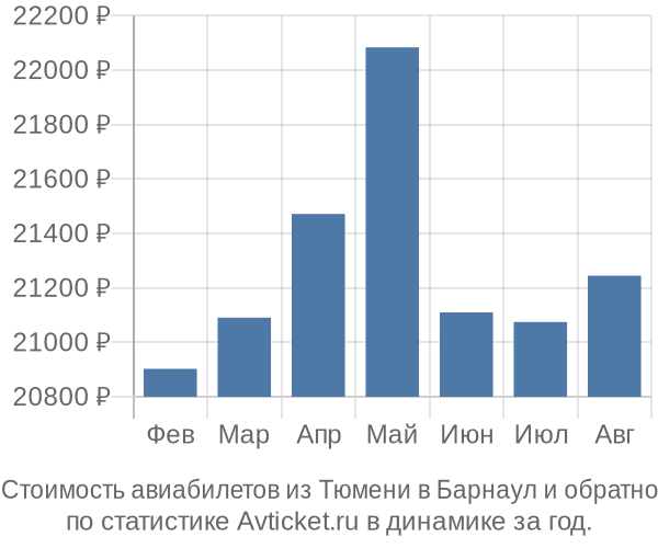 Стоимость авиабилетов из Тюмени в Барнаул