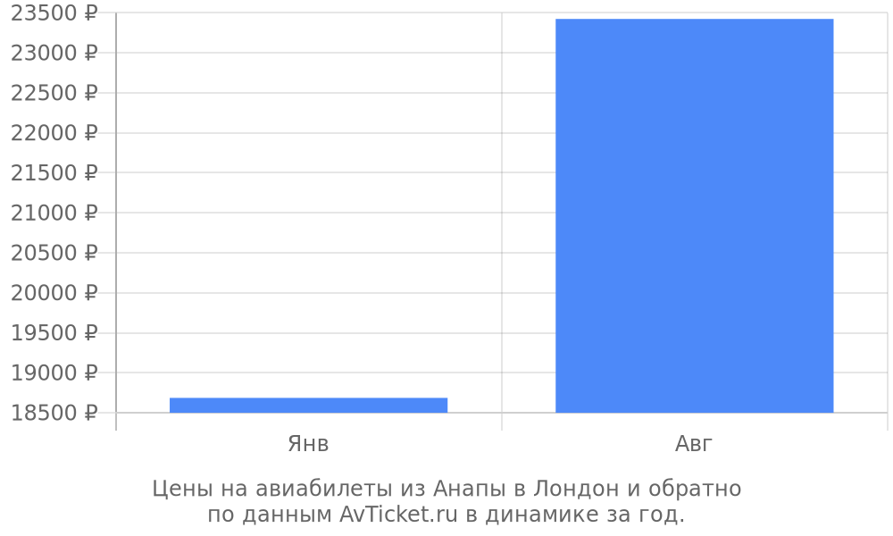 Цены на авиабилеты из Анапы в Лондон по месяцам Цены на авиабилеты из Анапы в Лондон по месяцам