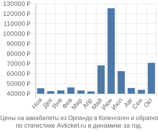 Авиабилеты из Орландо в Копенгаген цены