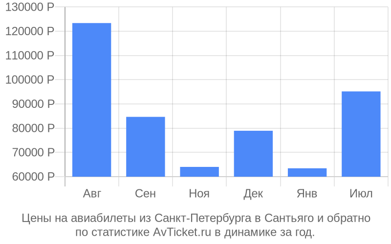 Цены на авиабилеты из Санкт-Петербурга в Сантьяго Цены на авиабилеты из Санкт-Петербурга в Сантьяго