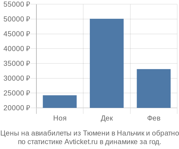 Авиабилеты из Тюмени в Нальчик цены