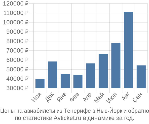 Авиабилеты из Тенерифе в Нью-Йорк цены