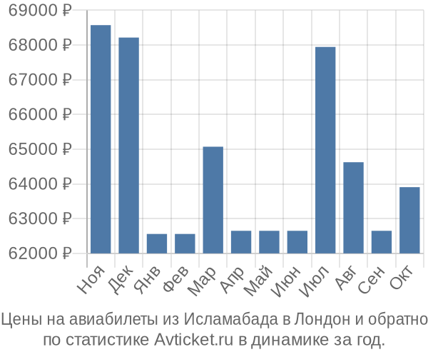 Авиабилеты из Исламабада в Лондон цены