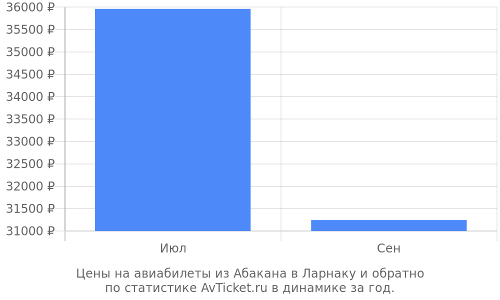 Цены на авиабилеты из Абакана в Ларнаку Цены на авиабилеты из Абакана в Ларнаку