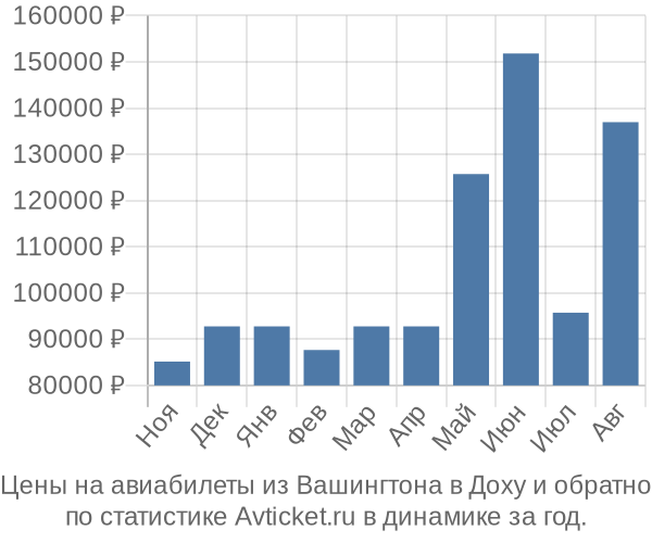 Авиабилеты из Вашингтона в Доху цены