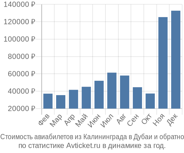 Стоимость авиабилетов из Калининграда в Дубаи