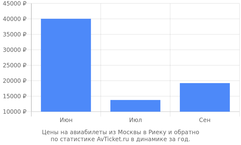 Цены на авиабилеты из Москвы в Риеку Цены на авиабилеты из Москвы в Риеку