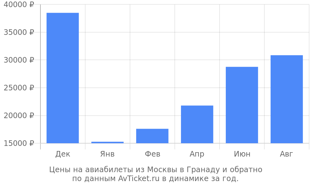 Цены на авиабилеты из Москвы в Гранаду по месяцам Цены на авиабилеты из Москвы в Гранаду по месяцам