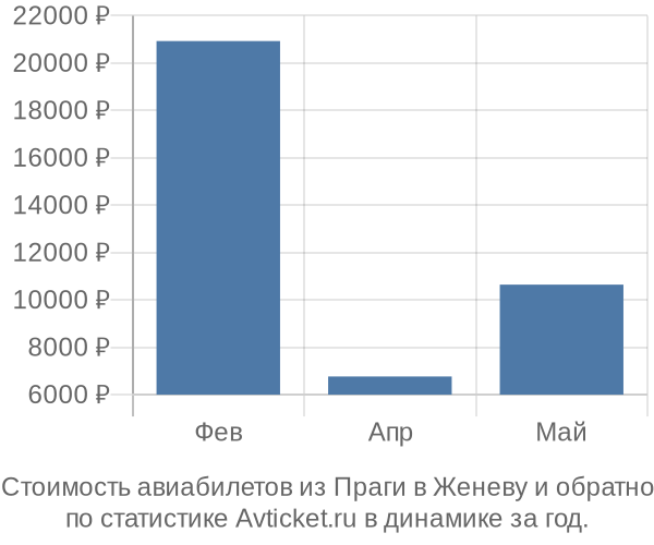 Стоимость авиабилетов из Праги в Женеву