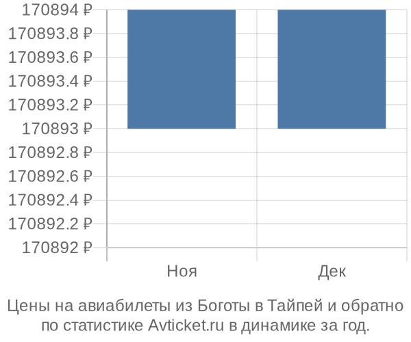 Авиабилеты из Боготы в Тайпей цены