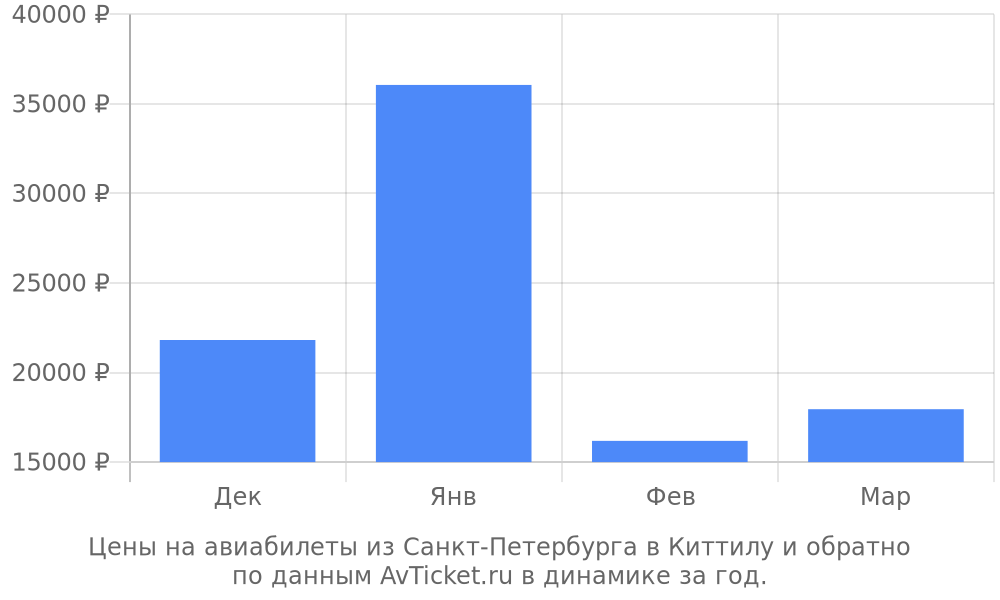 Цены на авиабилеты из Санкт-Петербурга в Киттилу по месяцам Цены на авиабилеты из Санкт-Петербурга в Киттилу по месяцам