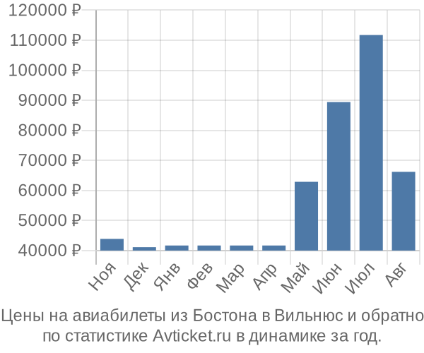 Авиабилеты из Бостона в Вильнюс цены