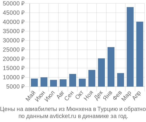 Цены на авиабилеты из Мюнхена в  по месяцам