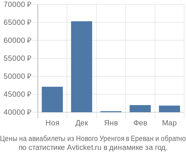 Авиабилеты из Нового Уренгоя в Ереван цены