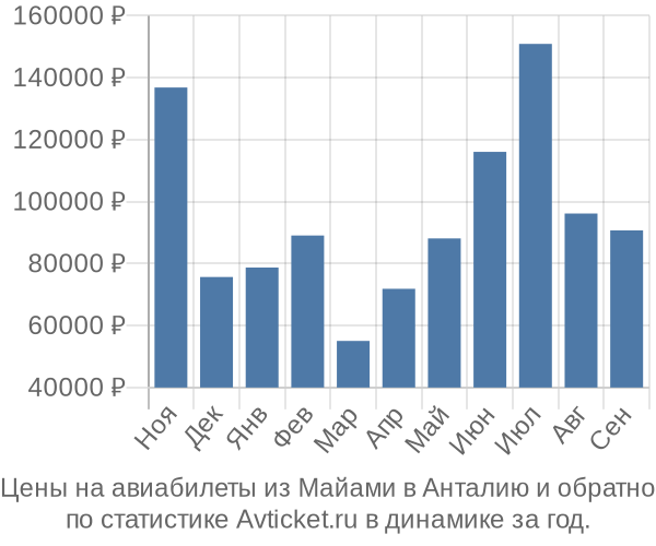 Авиабилеты из Майами в Анталию цены