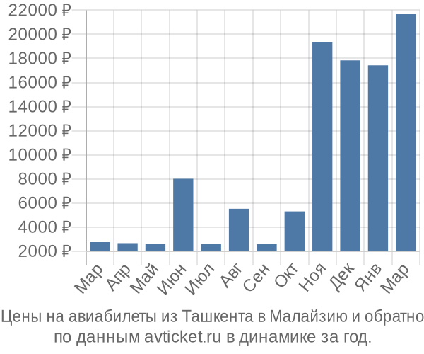 Цены на авиабилеты из Ташкента в по месяцам Цены на авиабилеты из Ташкента в по месяцам