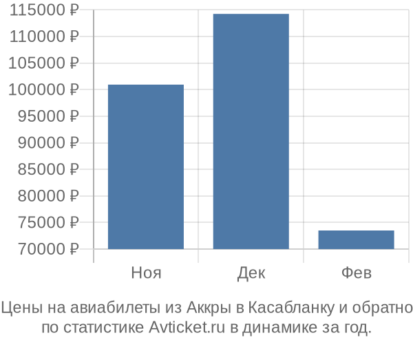 Авиабилеты из Аккры в Касабланку цены