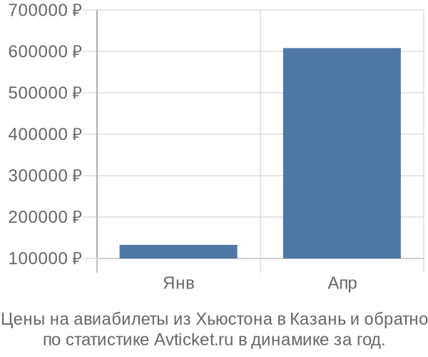 Авиабилеты из Хьюстона в Казань цены