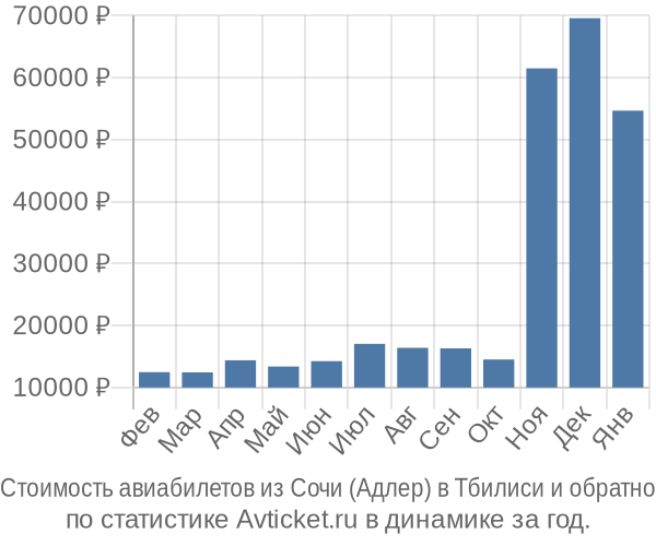 Стоимость авиабилетов из Сочи (Адлер) в Тбилиси