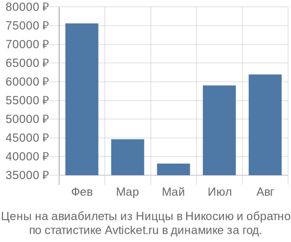 Авиабилеты из Ниццы в Никосию цены