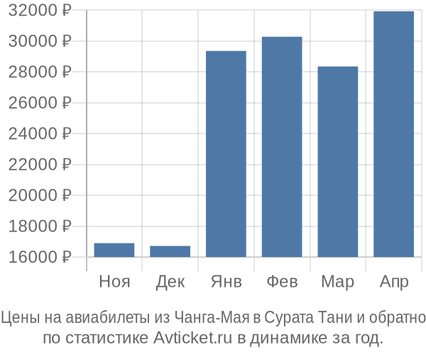 Авиабилеты из Чанга-Мая в Сурата Тани цены