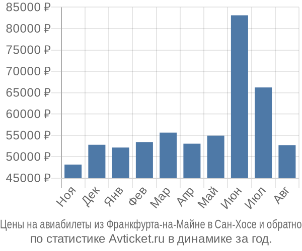 Авиабилеты из Франкфурта-на-Майне в Сан-Хосе цены