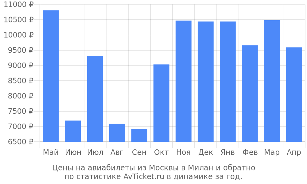 Цены на авиабилеты из Москвы в Милан Цены на авиабилеты из Москвы в Милан