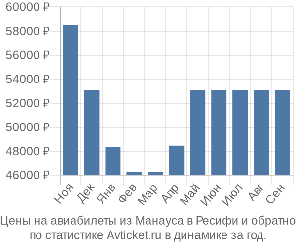 Авиабилеты из Манауса в Ресифи цены