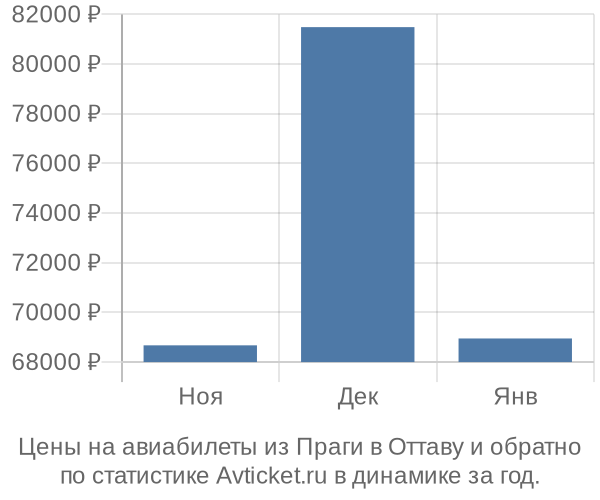 Авиабилеты из Праги в Оттаву цены