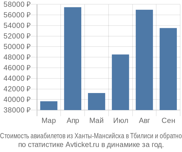 Стоимость авиабилетов из Ханты-Мансийска в Тбилиси