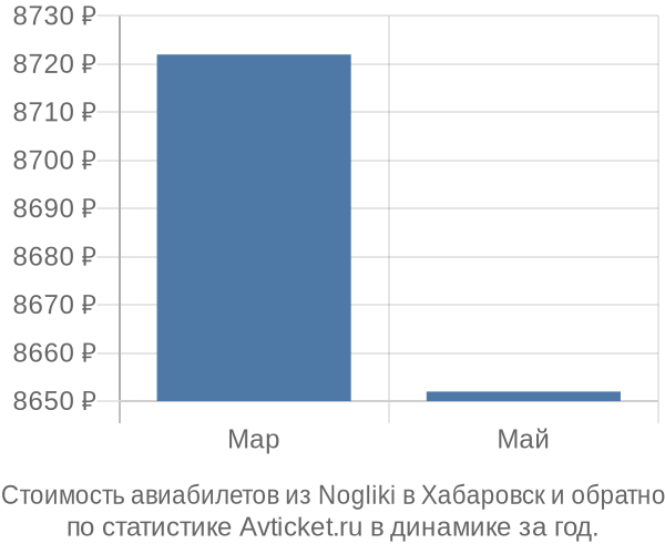 График изменения цен на авиабилеты из Nogliki в Хабаровск Стоимость авиабилетов из Nogliki в Хабаровск