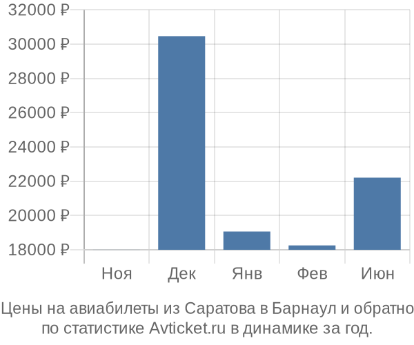 Авиабилеты из Саратова в Барнаул цены