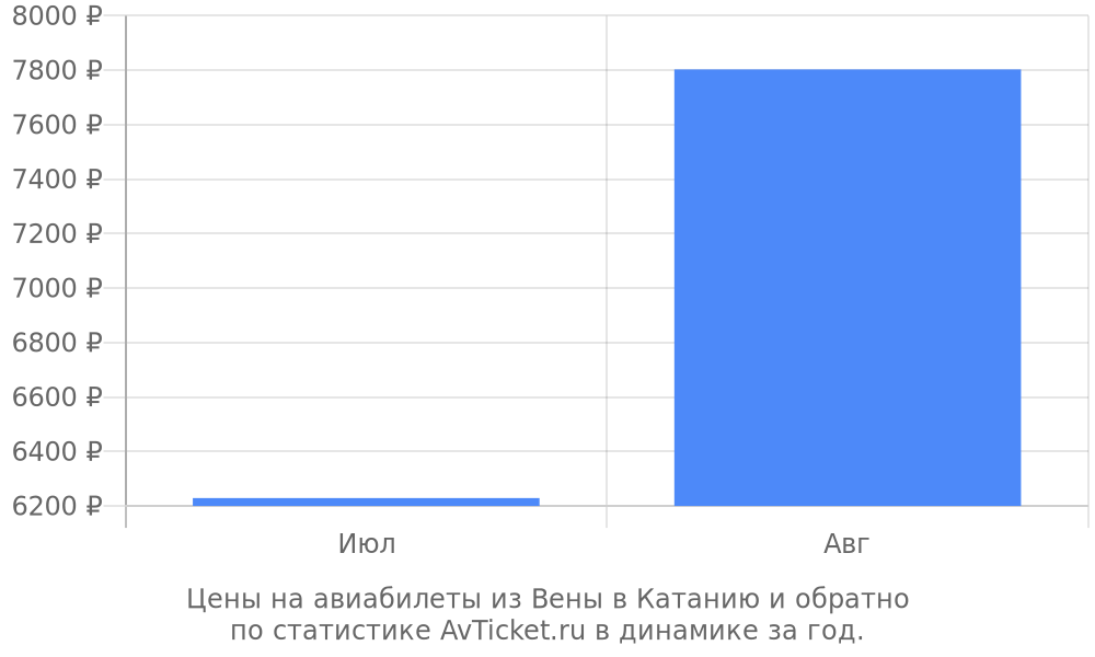 Цены на авиабилеты из Вены в Катанию Цены на авиабилеты из Вены в Катанию
