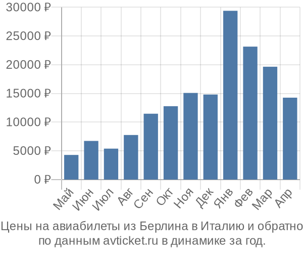 Цены на авиабилеты из Берлина в  по месяцам