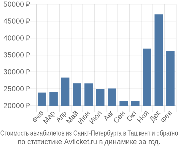 Стоимость авиабилетов из Санкт-Петербурга в Ташкент