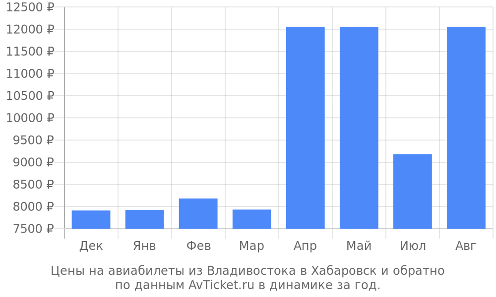 Цены на авиабилеты из Владивостока в Хабаровск по месяцам Цены на авиабилеты из Владивостока в Хабаровск по месяцам